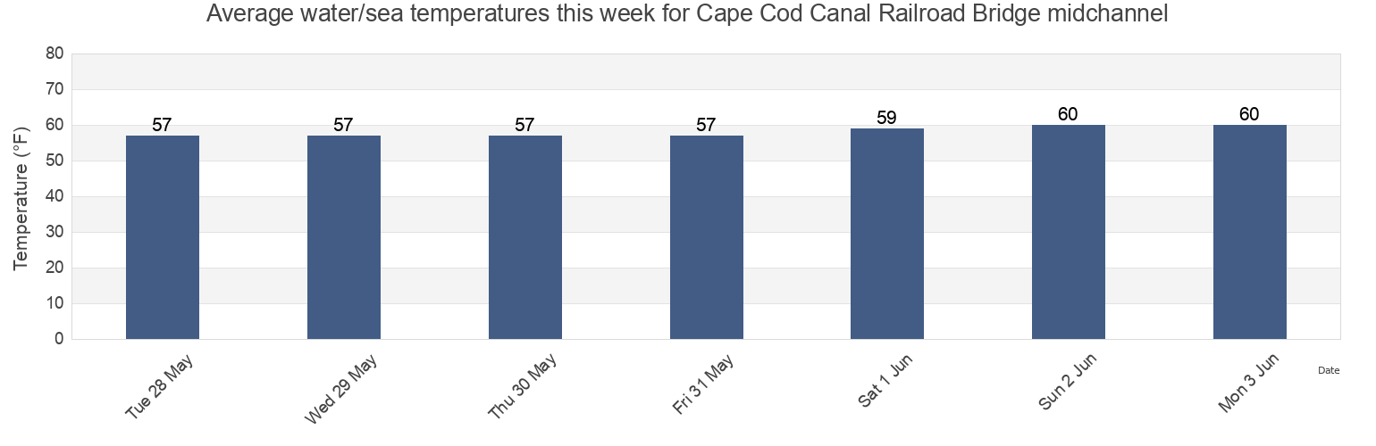 Water temperature in Cape Cod Canal Railroad Bridge midchannel, Plymouth County, Massachusetts, United States today and this week