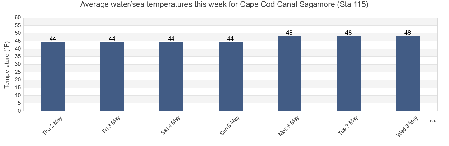 Water temperature in Cape Cod Canal Sagamore (Sta 115), Barnstable County, Massachusetts, United States today and this week