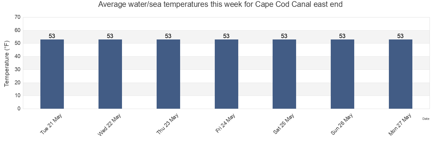 Water temperature in Cape Cod Canal east end, Barnstable County, Massachusetts, United States today and this week