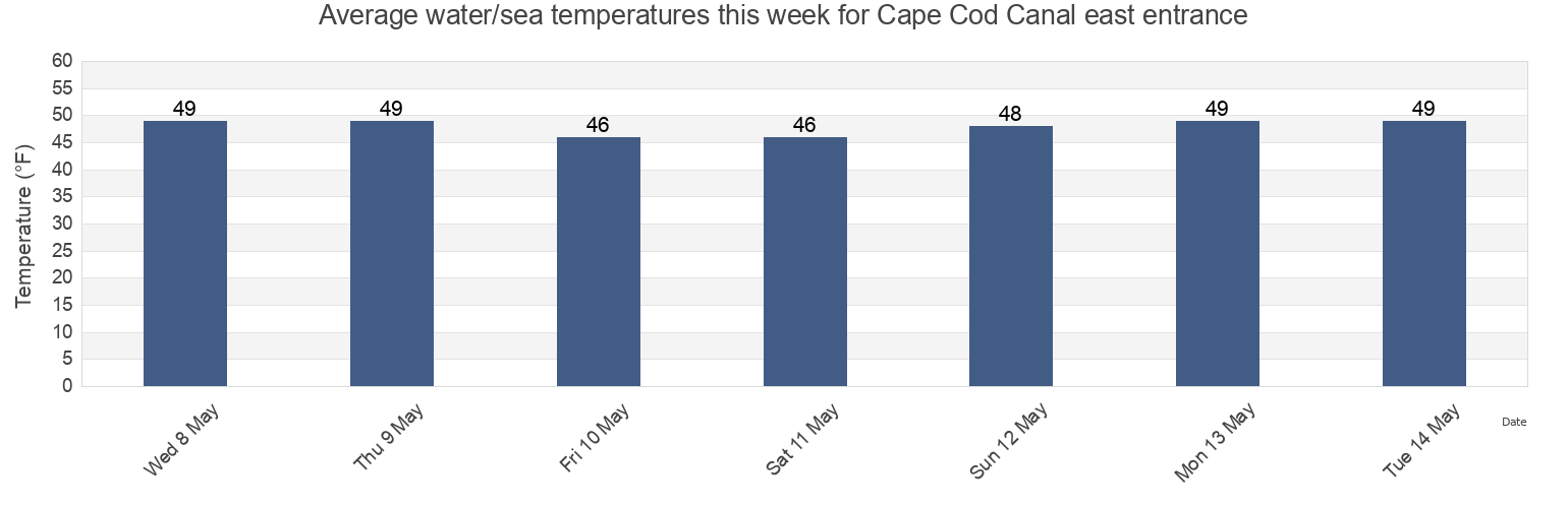 Water temperature in Cape Cod Canal east entrance, Barnstable County, Massachusetts, United States today and this week