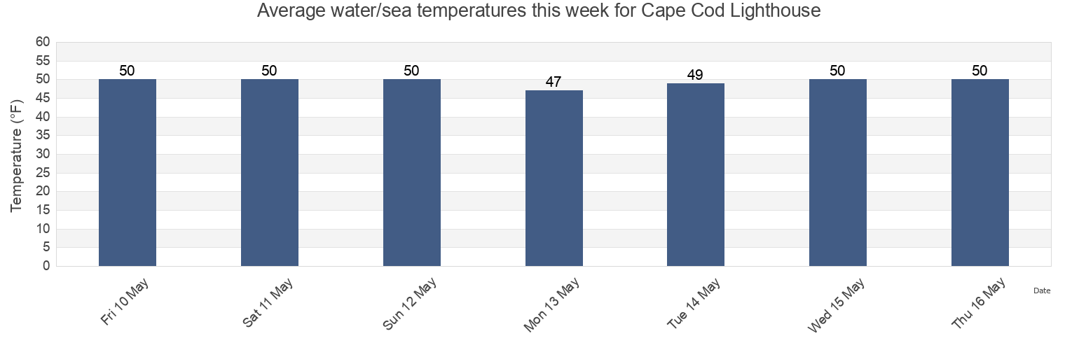 Water temperature in Cape Cod Lighthouse, Barnstable County, Massachusetts, United States today and this week