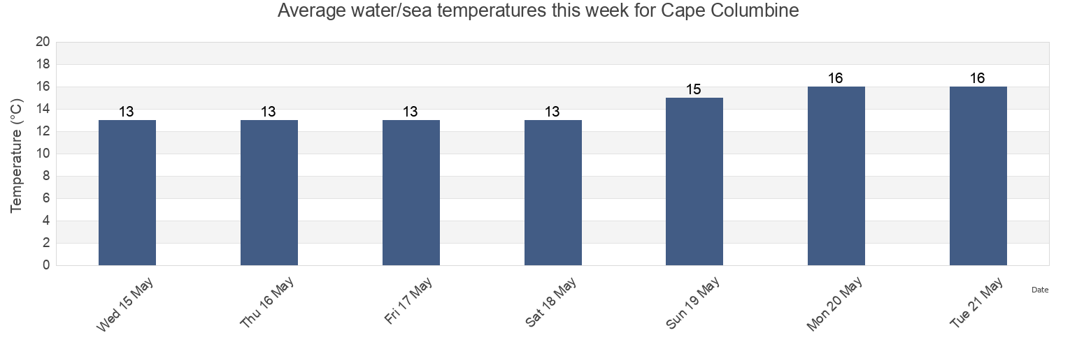 Water temperature in Cape Columbine, West Coast District Municipality, Western Cape, South Africa today and this week
