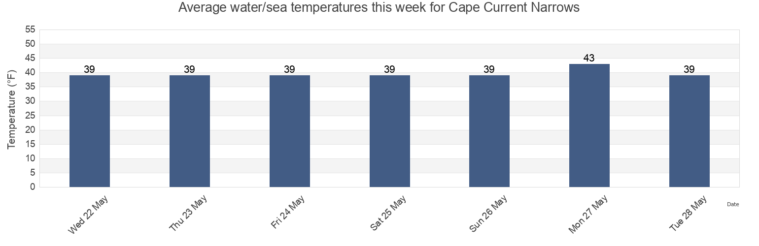 Water temperature in Cape Current Narrows, Kodiak Island Borough, Alaska, United States today and this week
