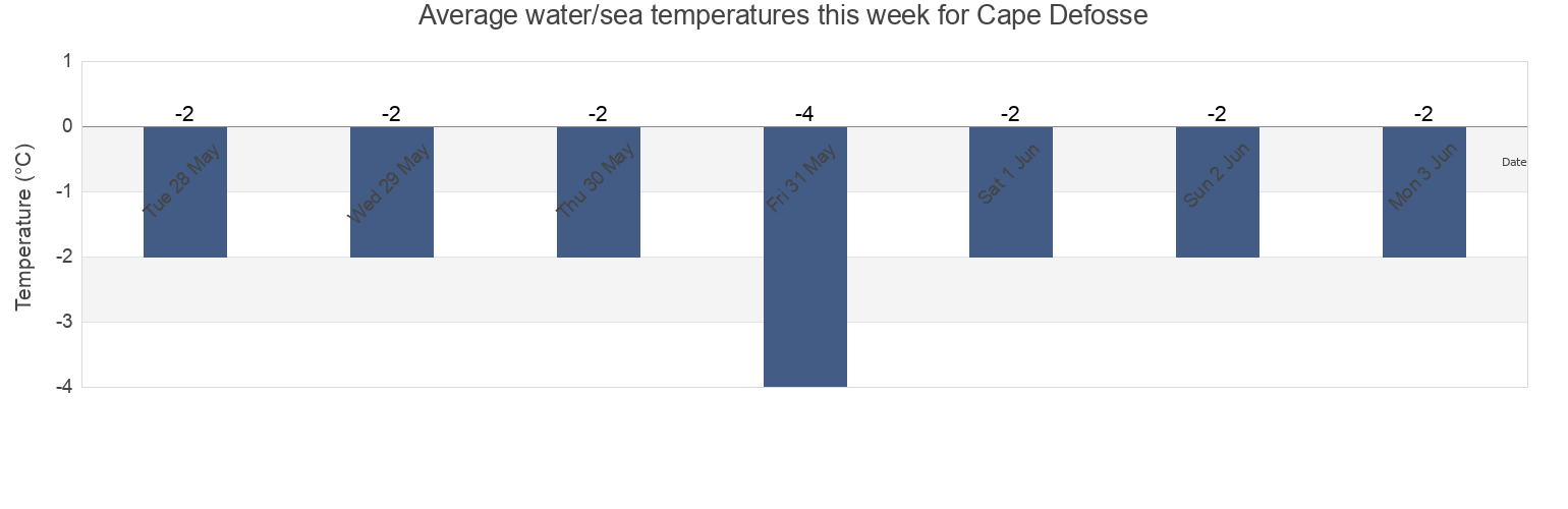 Water temperature in Cape Defosse, Spitsbergen, Svalbard, Svalbard and Jan Mayen today and this week