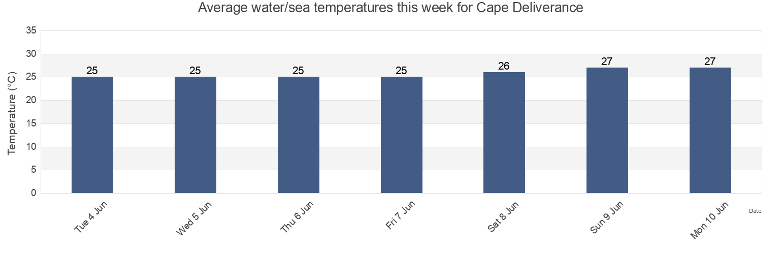 Water temperature in Cape Deliverance, Samarai Murua, Milne Bay, Papua New Guinea today and this week