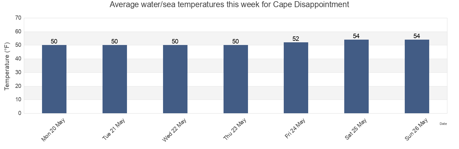 Water temperature in Cape Disappointment, Pacific County, Washington, United States today and this week