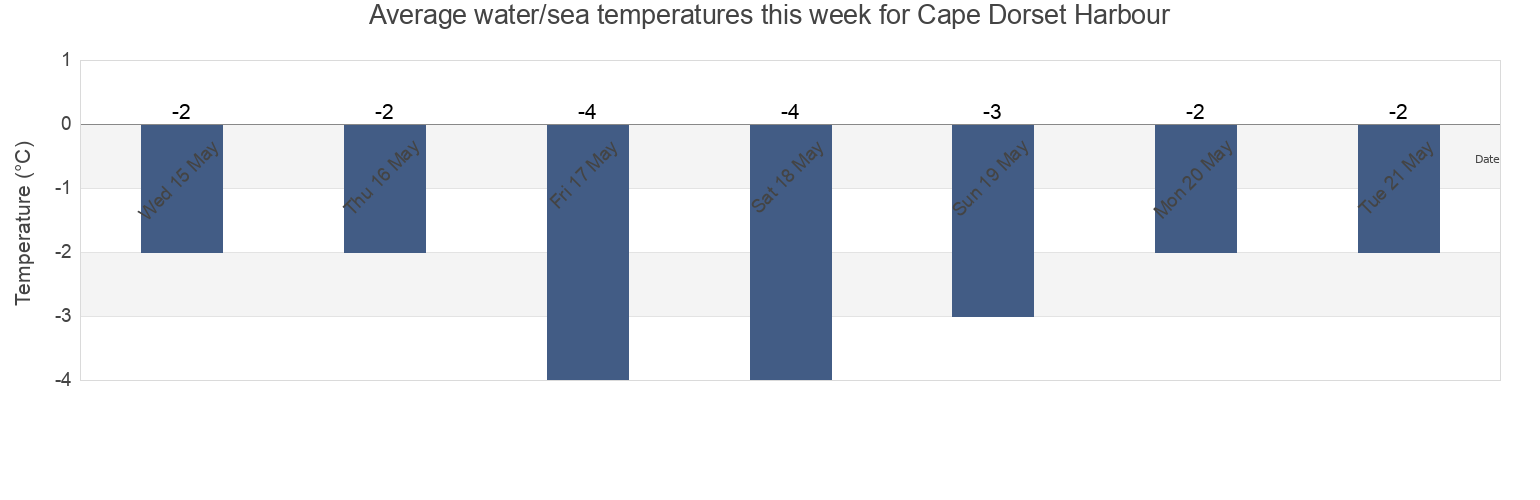 Water temperature in Cape Dorset Harbour, Nunavut, Canada today and this week