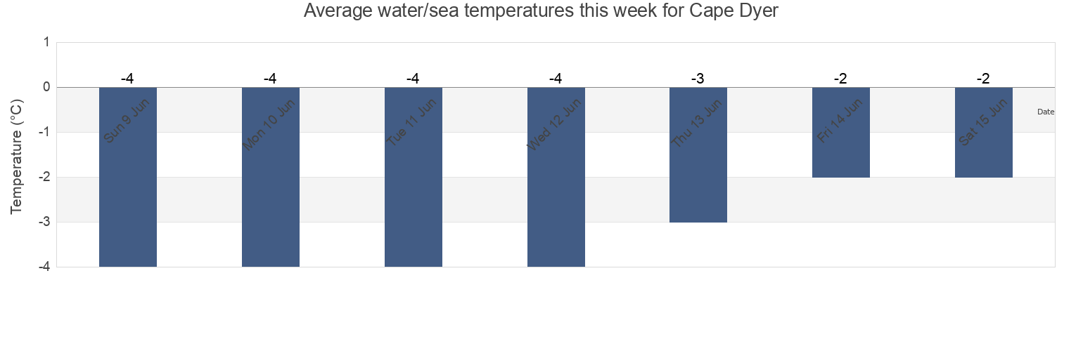 Water temperature in Cape Dyer, Nunavut, Canada today and this week