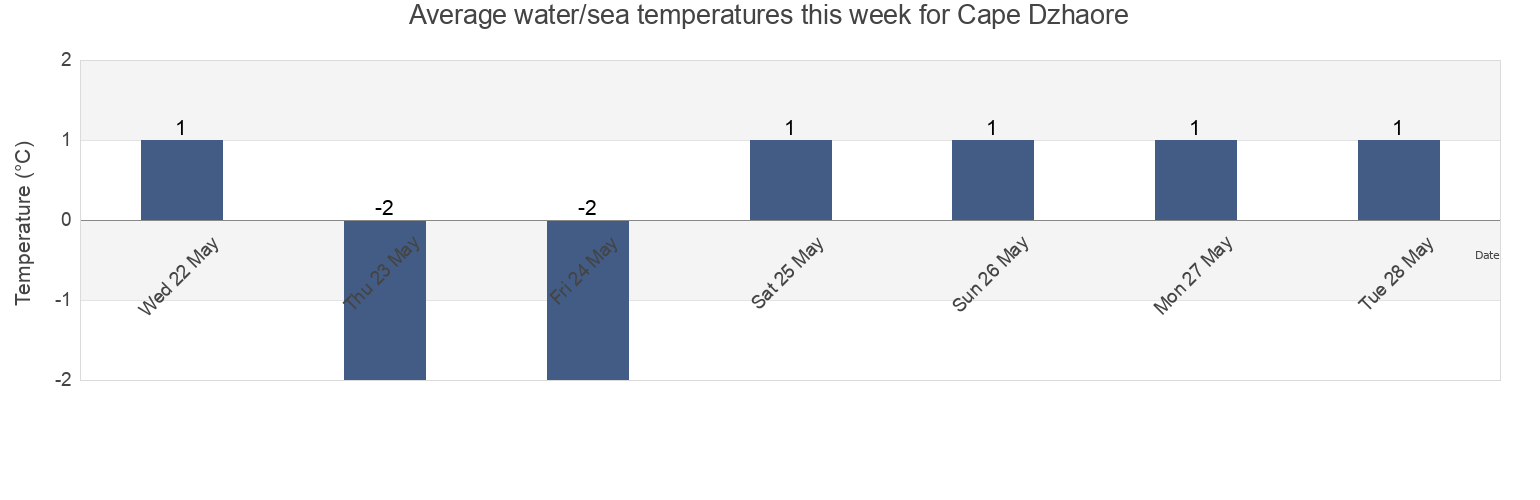 Water temperature in Cape Dzhaore, Okhinskiy Rayon, Sakhalin Oblast, Russia today and this week