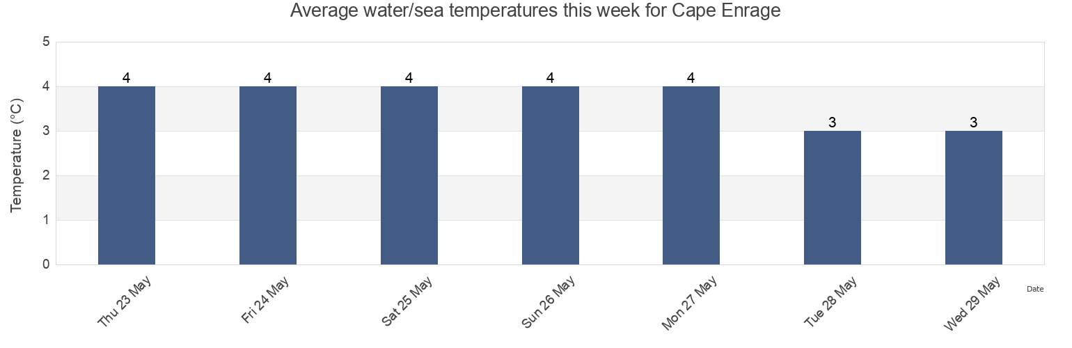 Water temperature in Cape Enrage, Albert County, New Brunswick, Canada today and this week