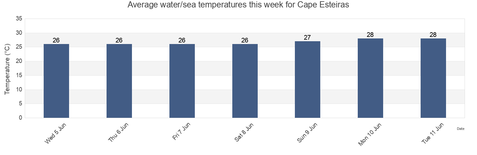 Water temperature in Cape Esteiras, Commune of Libreville, Estuaire, Gabon today and this week