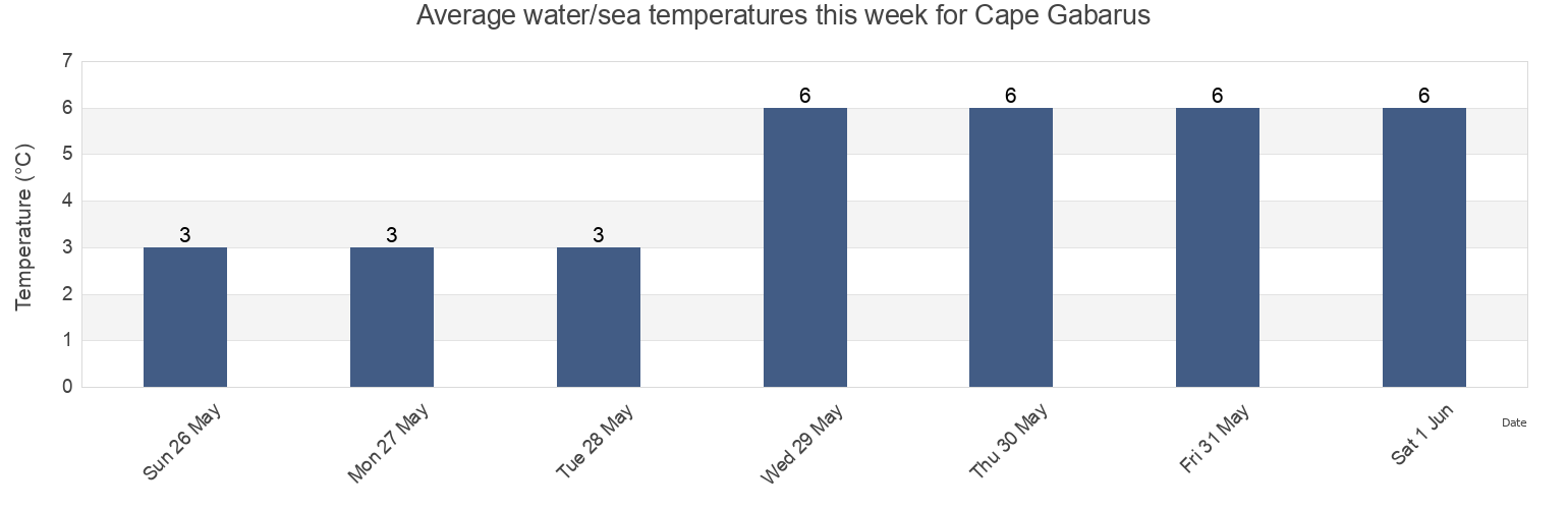 Water temperature in Cape Gabarus, Nova Scotia, Canada today and this week