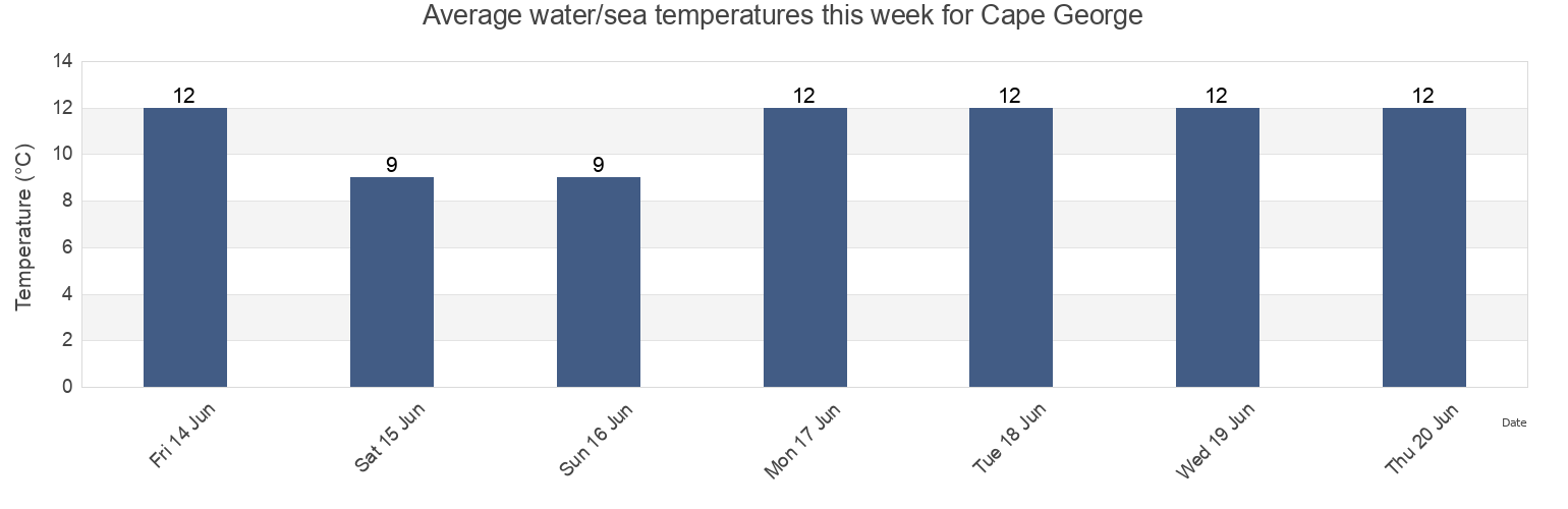 Water temperature in Cape George, Antigonish County, Nova Scotia, Canada today and this week