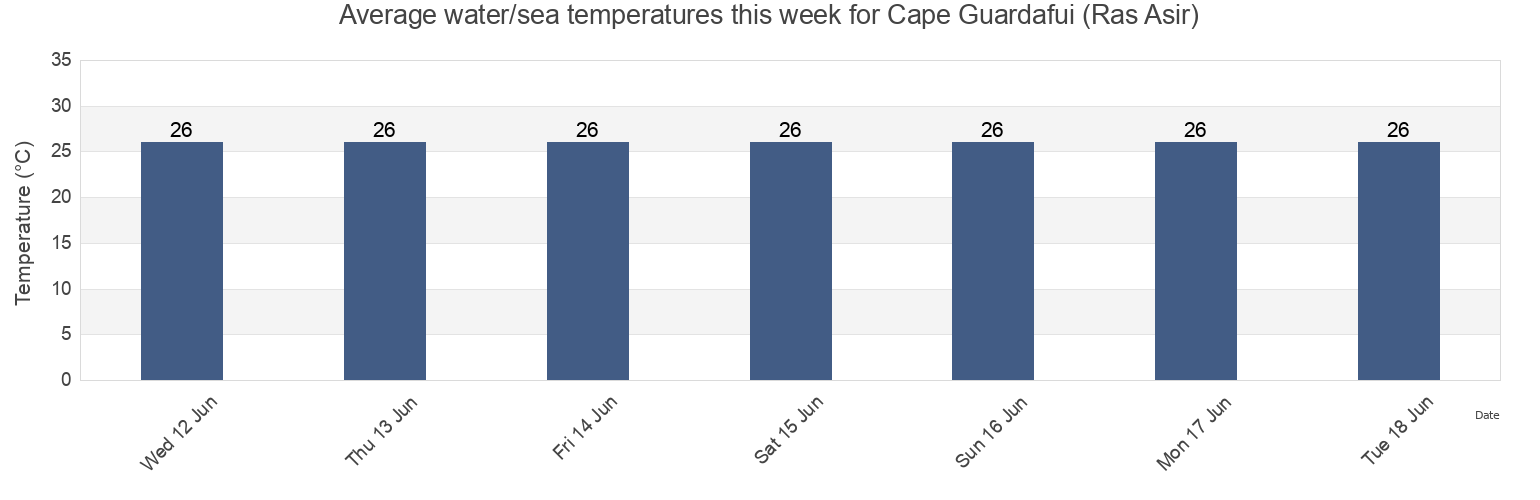 Water temperature in Cape Guardafui (Ras Asir), Caluula, Bari, Somalia today and this week