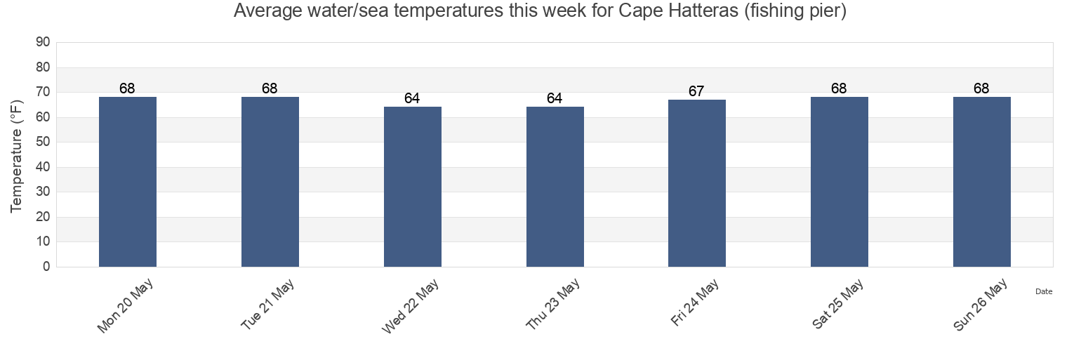 Water temperature in Cape Hatteras (fishing pier), Dare County, North Carolina, United States today and this week