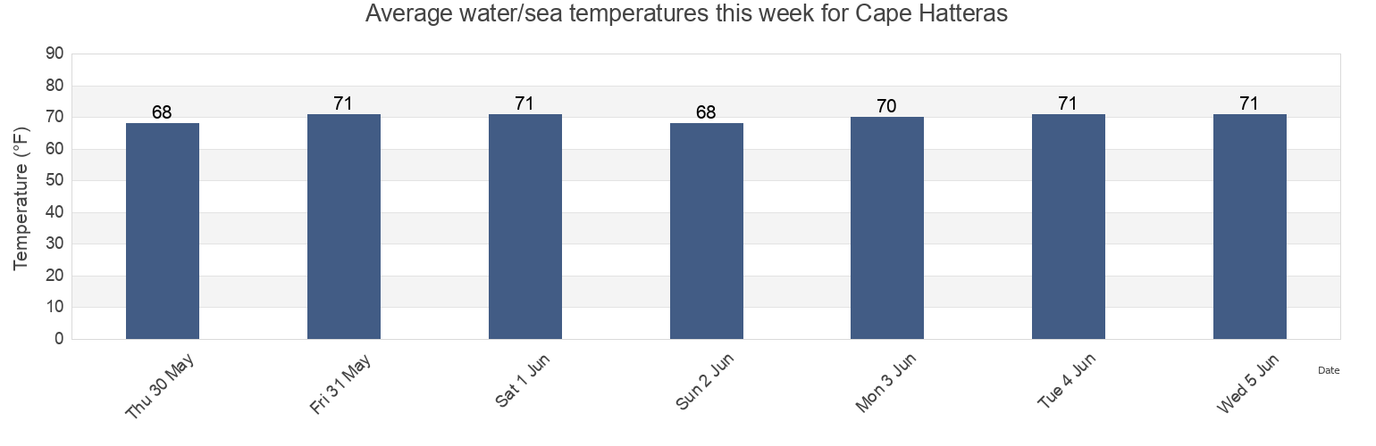 Water temperature in Cape Hatteras, Dare County, North Carolina, United States today and this week