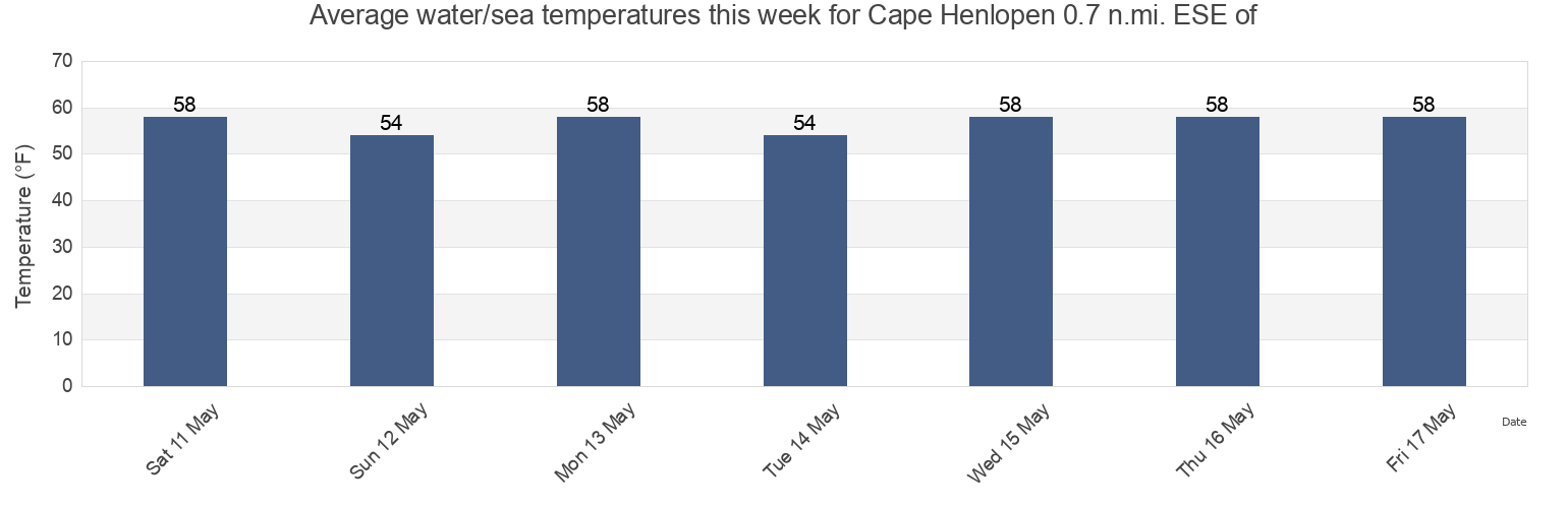 Water temperature in Cape Henlopen 0.7 n.mi. ESE of, Sussex County, Delaware, United States today and this week