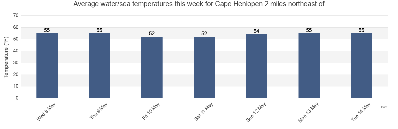 Water temperature in Cape Henlopen 2 miles northeast of, Cape May County, New Jersey, United States today and this week
