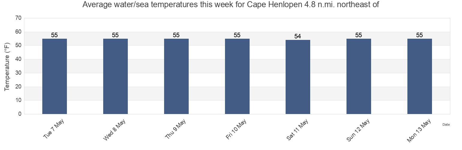 Water temperature in Cape Henlopen 4.8 n.mi. northeast of, Cape May County, New Jersey, United States today and this week