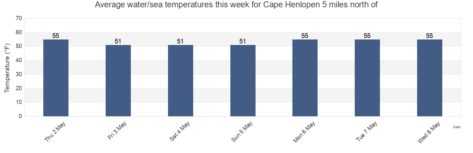 Water temperature in Cape Henlopen 5 miles north of, Cape May County, New Jersey, United States today and this week