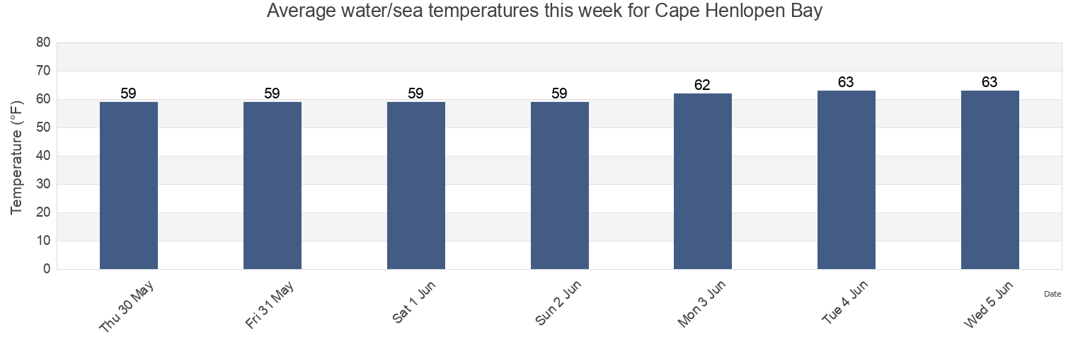 Water temperature in Cape Henlopen Bay, Sussex County, Delaware, United States today and this week