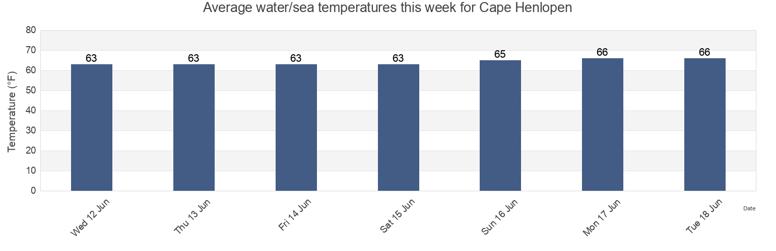 Water temperature in Cape Henlopen, Sussex County, Delaware, United States today and this week