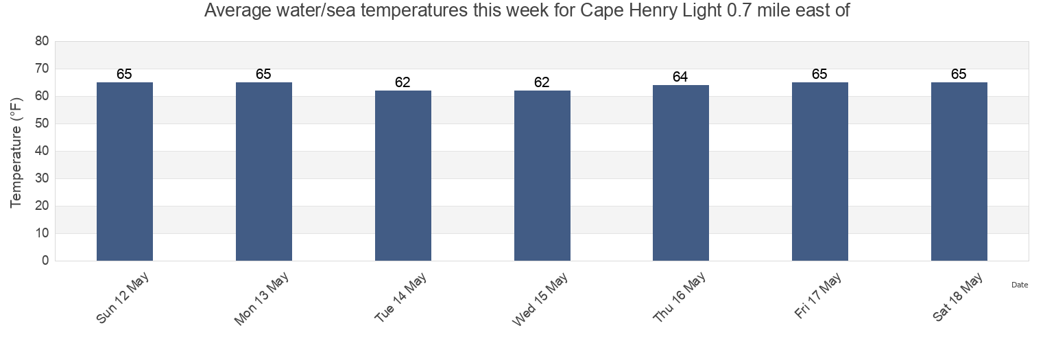 Water temperature in Cape Henry Light 0.7 mile east of, City of Virginia Beach, Virginia, United States today and this week
