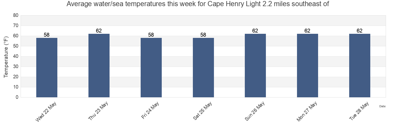 Water temperature in Cape Henry Light 2.2 miles southeast of, City of Virginia Beach, Virginia, United States today and this week