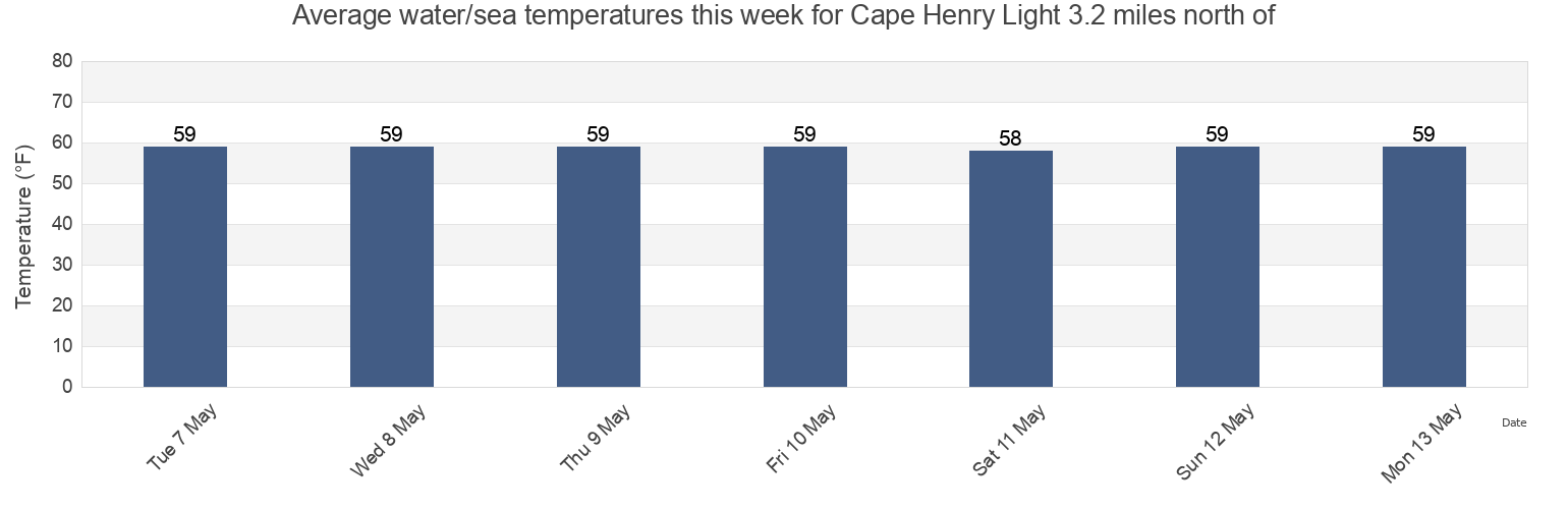 Water temperature in Cape Henry Light 3.2 miles north of, City of Virginia Beach, Virginia, United States today and this week