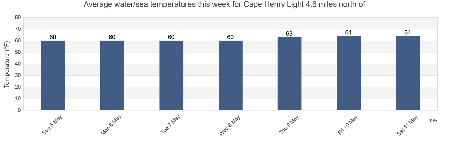 Water temperature in Cape Henry Light 4.6 miles north of, City of Virginia Beach, Virginia, United States today and this week