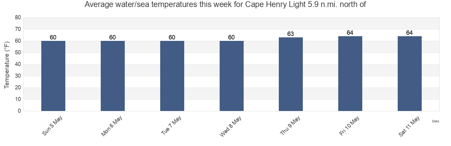 Water temperature in Cape Henry Light 5.9 n.mi. north of, City of Virginia Beach, Virginia, United States today and this week