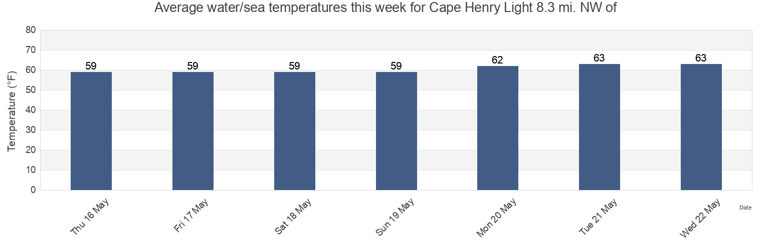 Water temperature in Cape Henry Light 8.3 mi. NW of, City of Hampton, Virginia, United States today and this week
