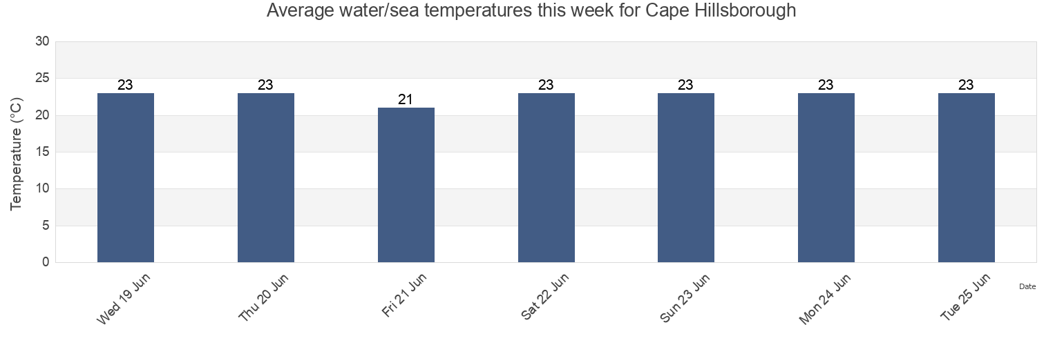 Water temperature in Cape Hillsborough, Queensland, Australia today and this week