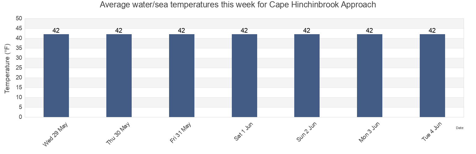 Water temperature in Cape Hinchinbrook Approach, Valdez-Cordova Census Area, Alaska, United States today and this week