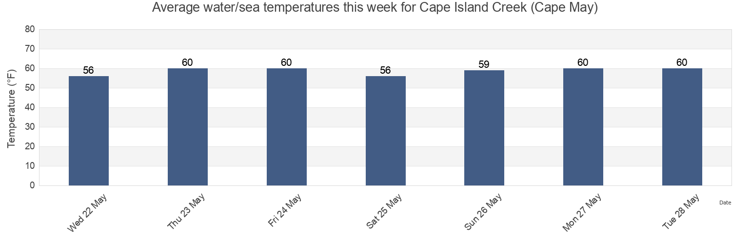 Water temperature in Cape Island Creek (Cape May), Cape May County, New Jersey, United States today and this week
