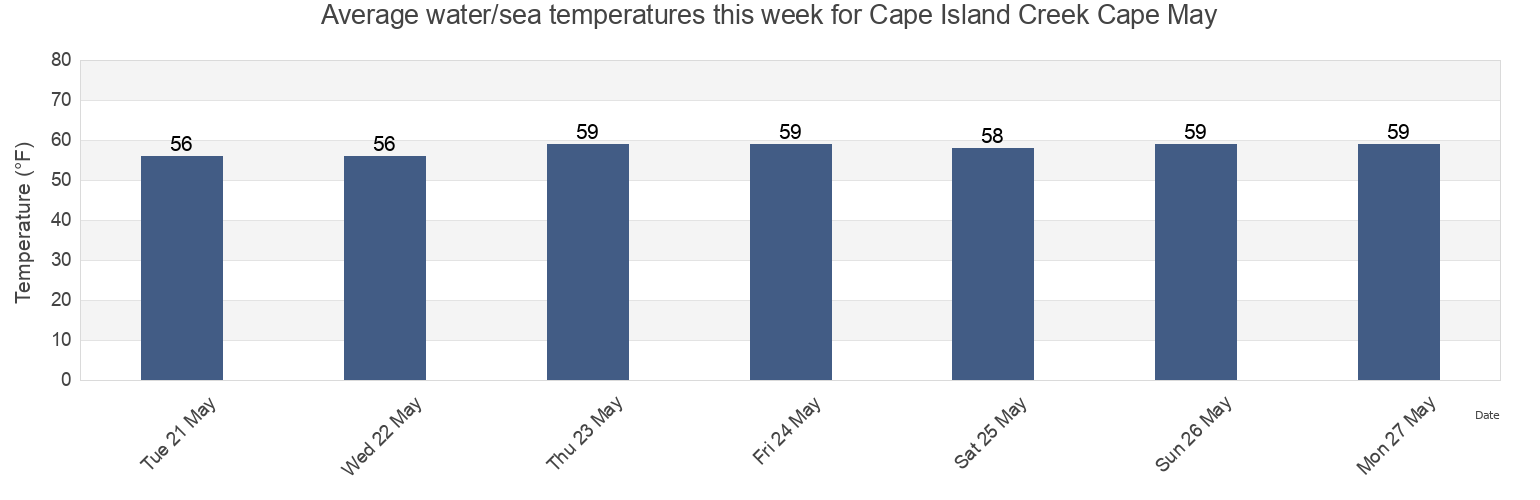 Water temperature in Cape Island Creek Cape May, Cape May County, New Jersey, United States today and this week