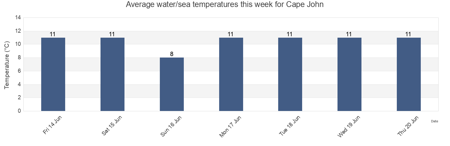 Water temperature in Cape John, Nova Scotia, Canada today and this week