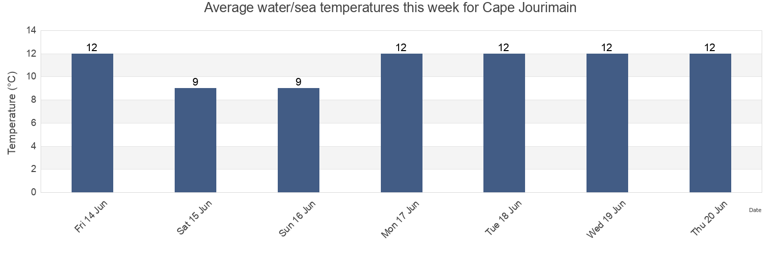 Water temperature in Cape Jourimain, New Brunswick, Canada today and this week