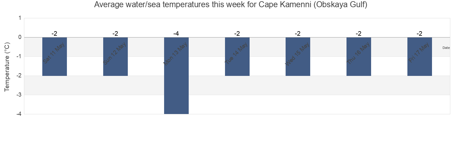 Water temperature in Cape Kamenni (Obskaya Gulf), Taymyrsky Dolgano-Nenetsky District, Krasnoyarskiy, Russia today and this week