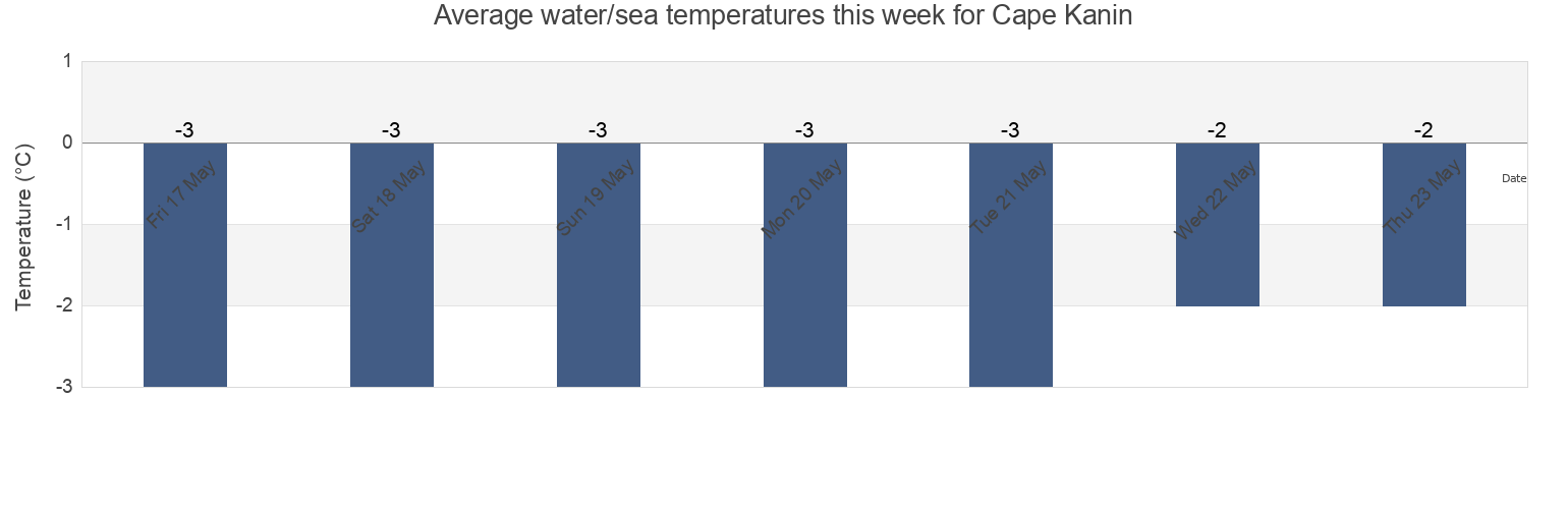 Water temperature in Cape Kanin, Lovozerskiy Rayon, Murmansk, Russia today and this week