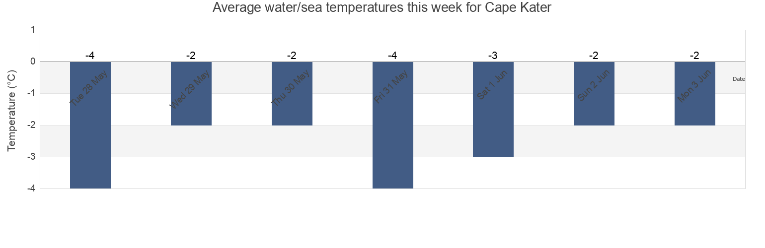 Water temperature in Cape Kater, Nunavut, Canada today and this week