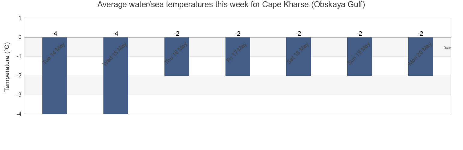 Water temperature in Cape Kharse (Obskaya Gulf), Taymyrsky Dolgano-Nenetsky District, Krasnoyarskiy, Russia today and this week