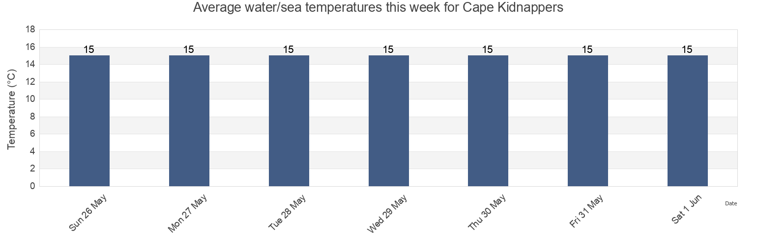 Water temperature in Cape Kidnappers, Hastings District, Hawke's Bay, New Zealand today and this week