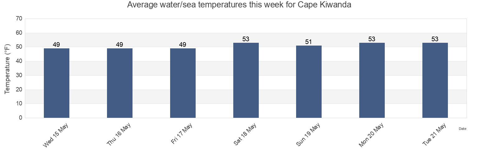 Water temperature in Cape Kiwanda, Tillamook County, Oregon, United States today and this week