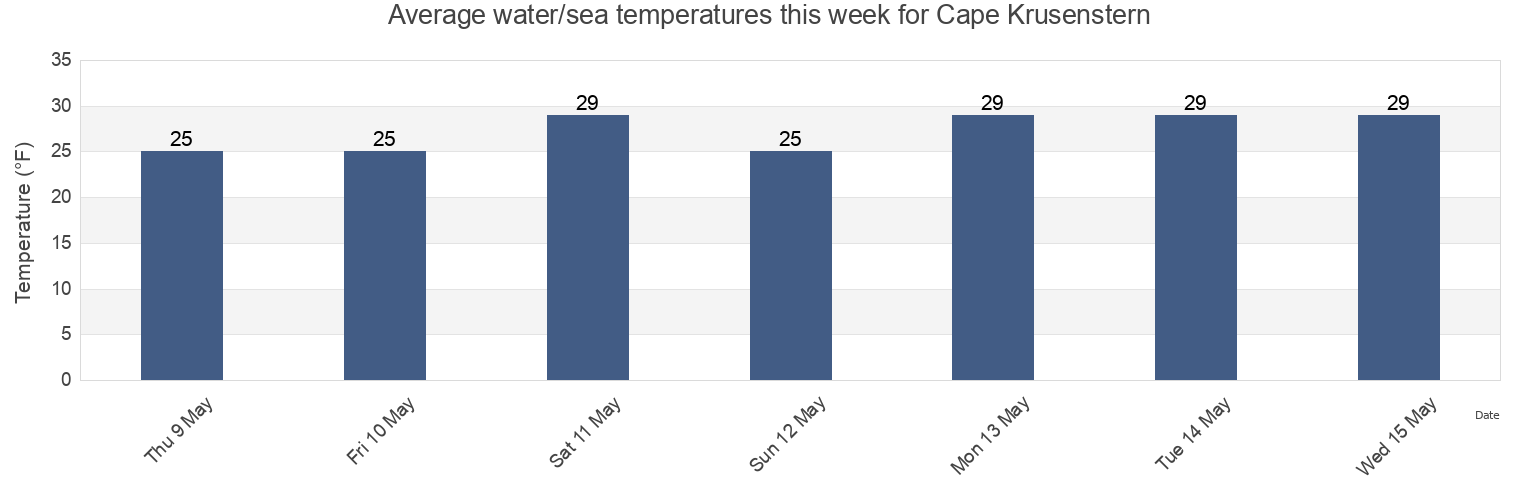 Water temperature in Cape Krusenstern, Northwest Arctic Borough, Alaska, United States today and this week