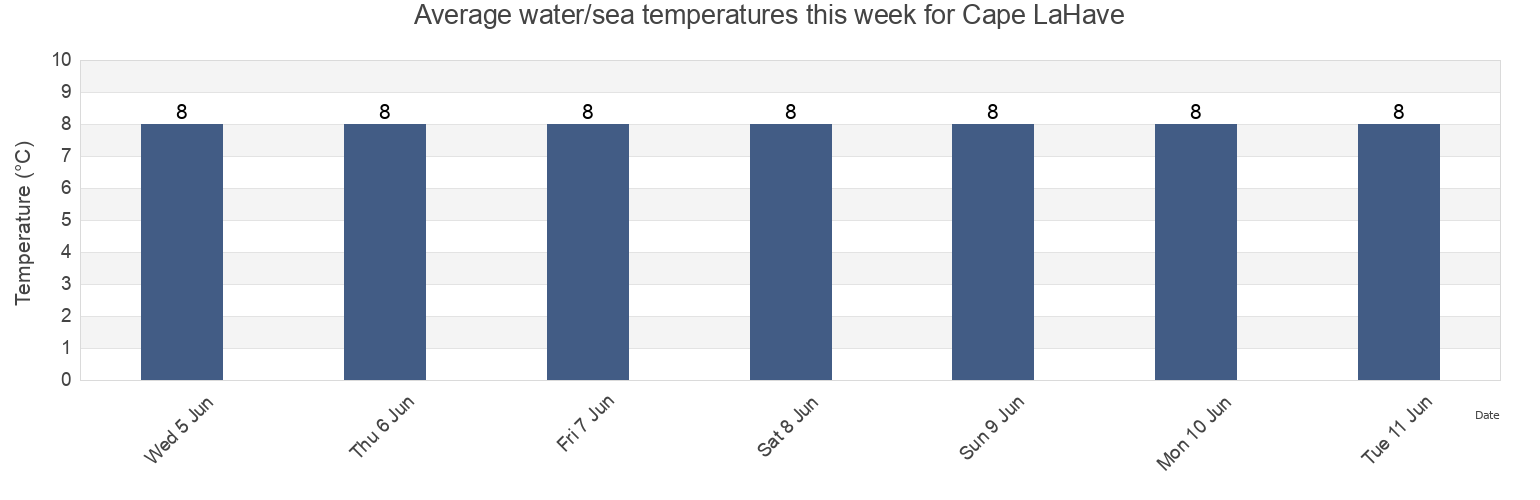 Water temperature in Cape LaHave, Nova Scotia, Canada today and this week