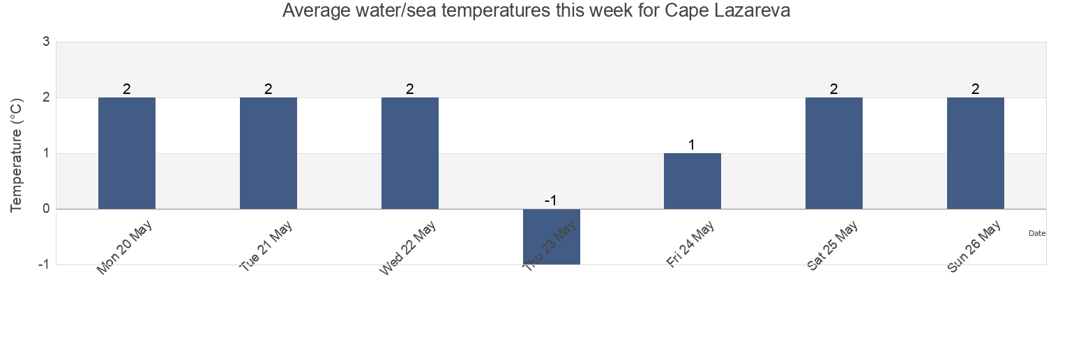 Water temperature in Cape Lazareva, Aleksandrovsk-Sakhalinskiy Rayon, Sakhalin Oblast, Russia today and this week