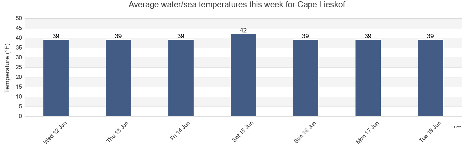 Water temperature in Cape Lieskof, Aleutians East Borough, Alaska, United States today and this week
