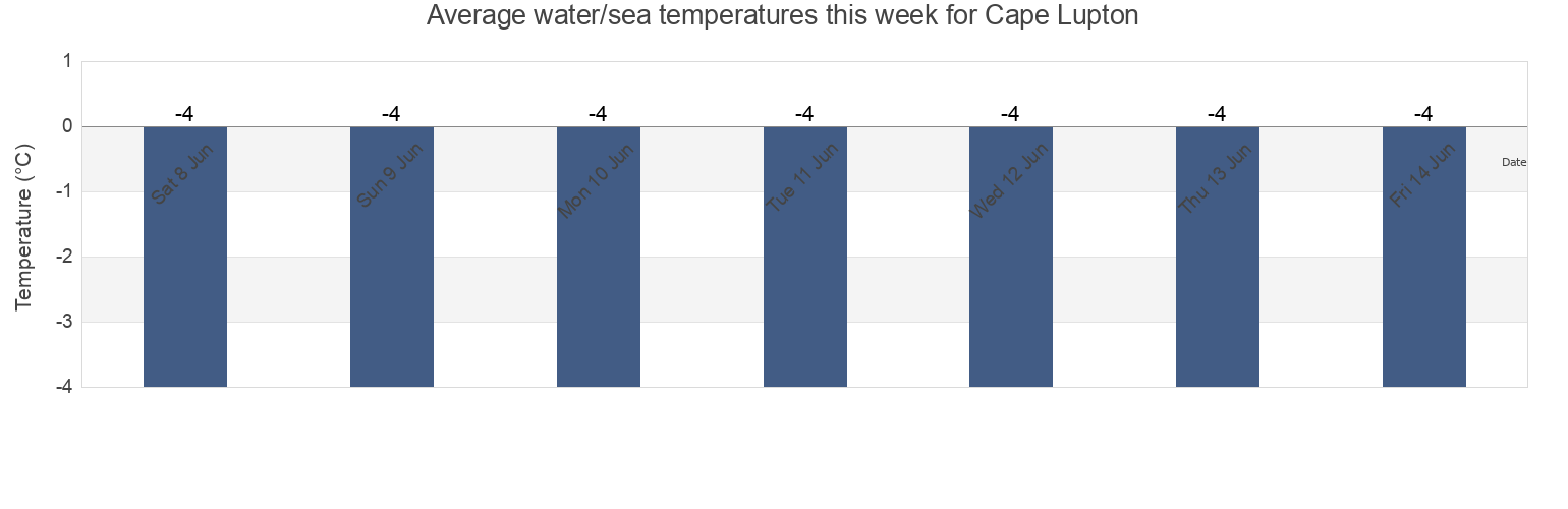 Water temperature in Cape Lupton, Spitsbergen, Svalbard, Svalbard and Jan Mayen today and this week