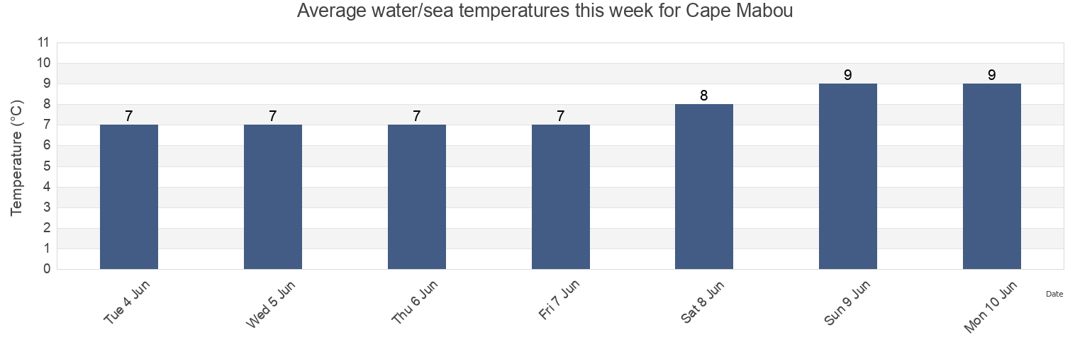 Water temperature in Cape Mabou, Nova Scotia, Canada today and this week